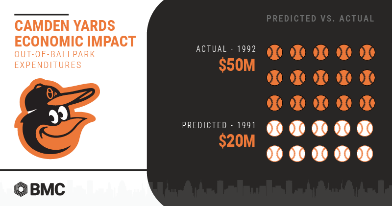 Constructing Camden Yards turned out to be a huge economic revenue generator for Baltimore