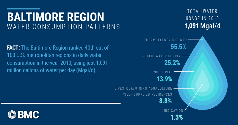 Water consumption in the Baltimore region