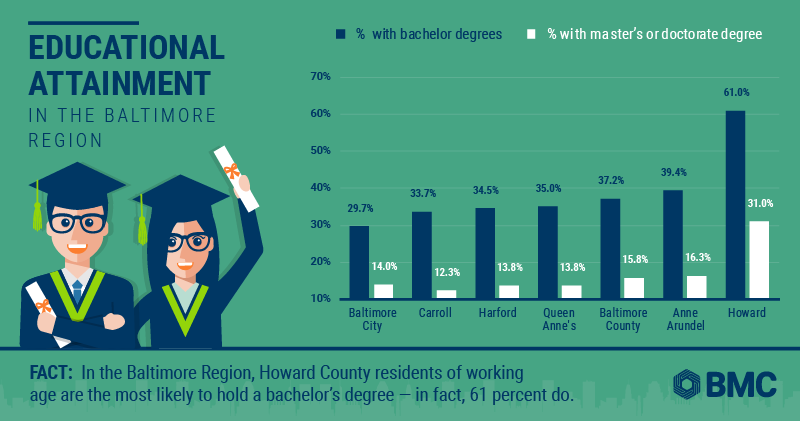 Educational attainment in the Baltimore region