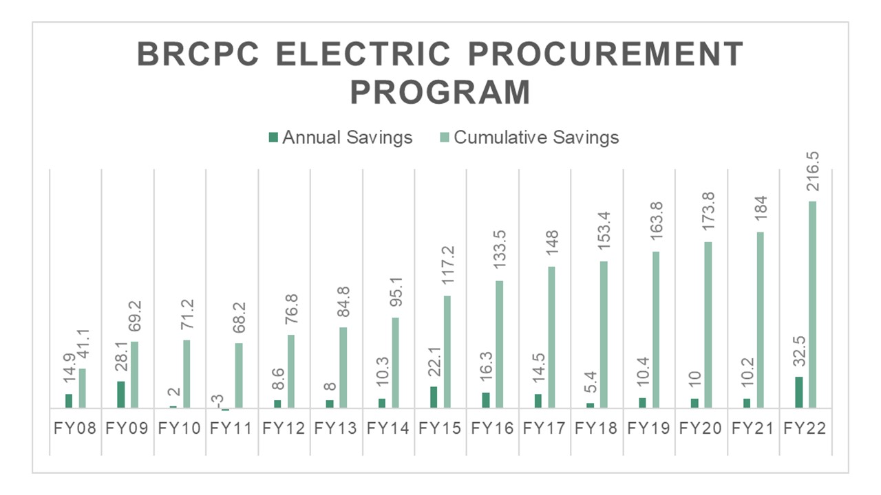 Chart depicting Energy Board year-over-year and net savings.