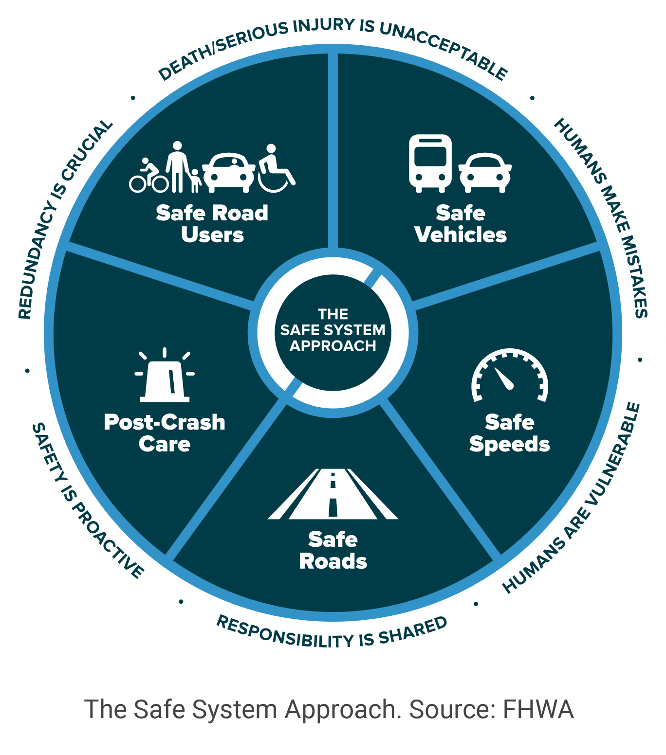 The Safe System Approach. Source: FHWA
