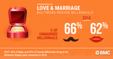 Water consumption in the Baltimore region