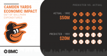 Constructing Camden Yards turned out to be a huge economic revenue generator for Baltimore