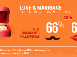 Water consumption in the Baltimore region