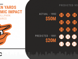 Constructing Camden Yards turned out to be a huge economic revenue generator for Baltimore