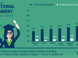 Educational attainment in the Baltimore region